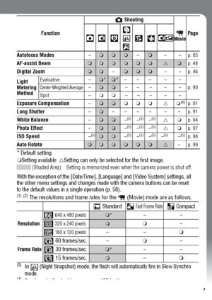 Page 179177
* Default settingSetting available  USetting can only be selected for the first image. 
(Shaded Area): Setting is memorized even when the camera power is shut off.
With the exception of the [Date/Time], [Language] and [Video System] settings, all 
the other menu settings and changes made with the camera buttons can be reset 
to the default values in a single operation (p. 58).
(1) (2) The resolutions and frame rates for the   (Movie) mode are as follows.
(3)In  (Night Snapshot) mode, the flash will...