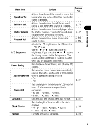 Page 5755
Basic Functions
   Operation Vol.Adjusts the volume of the operation sound that 
beeps when any button other than the shutter 
button is pressed.–
   Selftimer Vol.Adjusts the volume of the self-timer sound 
played 2 sec. before the shutter is released.p. 76
   Shutter VolumeAdjusts the volume of the sound played when 
the shutter releases. The shutter sound does 
not play when a movie is recording.p. 47
   Playback Vol.Adjusts the volume of movie sounds and 
sound memos.p. 106
p. 112
  LCD...