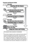 Page 2Flowchart and Reference Guides
Use of genuine Canon accessories is recommended.
This product is designed to achieve excellent performance optimally 
when used with genuine Canon accessories. Canon shall not be 
liable for any damage to this product and/or accidents such as fire, 
etc., caused by the malfunction of non-genuine Canon accessories 
(e.g., a leakage and/or explosion of a battery pack). Please note that 
this warranty does not apply to repairs arising out of the malfunction 
of non-genuine...