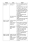 Page 154152
Image is blurred or 
out of focusSubject is out of 
focal range For normal shooting conditions, 
stay at least 30 cm (1.0 ft.) from 
the subject.
 In macro mode, stay in the range 
of 30 - 50 cm (1.0 - 1.6 ft.) from 
the subject (3 - 50 cm (1.2 in. - 
1.6 ft.) at maximum wide angle).
 In digital macro mode, stay in the 
range of 3-10 cm (1.2 - 3.9 in.) 
from the subject at maximum 
wide angle.
 Use the Infinity mode to shoot 
distant subjects.
The subject is hard 
to focus onUse the focus lock...