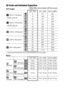 Page 162160SD Cards and Estimated Capacities
: With card included with the camera
Still Images
* Same for both the DIGITAL IXUS 40 and the DIGITAL IXUS 30 models.
Movie
SDC-16M SDC-128M SDC-512MSH
 (2272 x 1704 pixels)
DIGITAL IXUS 40
661237
12 109 425
24 217 838
 (2048 x 1536 pixels)
DIGITAL IXUS 30
874295
15 136 529
30 269 1041
 (1600 x 1200 pixels)*13 121 471
24 217 838
46 411 1590
 (1024 x 768 pixels)*23 211 816
42 372 1438
74 652 2517
 (640 x 480 pixels)*52 460 1777
80 711 2746
127 1118 4316
SDC-16M...