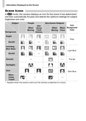 Page 188
Information Displayed on the Screen
188
Scene Icons
In A  mode, the camera displays an icon for the scene it has determined 
and then automatically focuses and selects the optimum settings for subject 
brightness and color.
* Appears when the scene is dark and the camera is attached to a tripod.
SubjectPeopleNon-Human SubjectsIcon 
Background  Color
Background
When 
MovingWith 
Strong  Facial 
ShadowsWhen 
MovingWhen 
Close
Bright
Gray
Backlit—
Including 
Blue Skies
Light Blue
Backlit—
Sunsets— —...