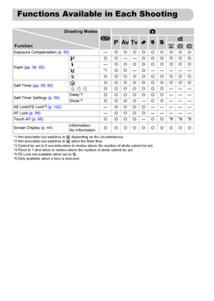 Page 192
192
Functions Available in Each Shooting 
Shooting ModesA4
GBMIVFunctionExposure Compensation (p. 85) —{{{{{{{{{
Flash  (pp. 54 , 85) {{
——{{{{{{
— {{{{{{{{{
*1 {{ —{—————
{ {{{{{{{{{
Self-Timer  (pp. 58, 59) { {{{{{{{{{
{{{{{{{
———
Self-Timer Settings  (p. 59)Delay
*3{{{{{{{
———
Shots*4{{{{ —{{ ———
AE Lock/FE Lock*5  (p. 102) —{{{{ —————
AF Lock  (p. 99) —{{{{ —————
Touch AF  (p. 98) {{{{—{{ *6 *6 *6
Screen Display  (p. 44) Information/
No Information
{ {{{{{{{{{
*1 Not selectable but switches to 
…...
