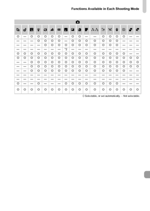 Page 193
Functions Available in Each Shooting Mode
193
4
T YwOPt
{ — {{{{{ —{{ —— {{{{ ——
——— {{{{ —{{{ { {{{ ———
———— {{{{{{{ { {{{ ———
———————*2——— — —————— {{{{{{{{{{{ { {{{{ ——
{{{{{{{{{{{ { {{{{{{
—— {{{{{{{{{ { {{{{{{
—— {{{{{{{{{ { {{{{{{
—— {{{{{{{{{ { {{{{ ——
——————————— — ——————
——————————— — ——————
{ —— {——— {{{{ { {{{ ———
{{{{{{{{{{{ { {{{{{{
{  Selectable, or set automatically. – Not selectable.
 