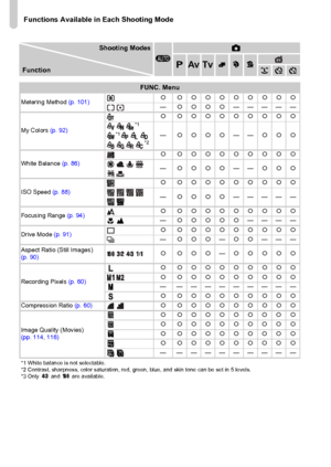Page 194
Functions Available in Each Shooting Mode
194
Shooting ModesA4
GBMIVFunction
FUNC. Menu
Metering Method (p. 101) { {{{{{{{{{
— {{{{ —————
My Colors  (p. 92) { {{{{{{{{{
*1
*1 *2
—{{{{ ——{{{
White Balance  (p. 86) { {{{{{{{{{
— {{{{ ——{{{
ISO Speed  (p. 88) { {{{{{{{{{
— {{{{ —————
Focusing Range  (p. 94) { {{{{{{{{{
— {{{{{ ————
Drive Mode  (p. 91) { {{{{{{{{{
— {{{ —{{ ———
Aspect Ratio (Still Images) 
(p. 90) {{{{
—{{{{{
Recording Pixels  (p. 60) { {{{{{{{{{
{ {{{{{{{{{
— ————————— { {{{{{{{{{...