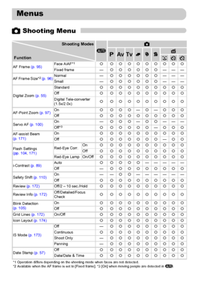 Page 196
196
4 Shooting Menu
Menus
Shooting Modes
A
4
GBMIVFunction
AF Frame  (p. 95) Face AiAF*1{ {{{{{{{{{
Fixed frame — {{{{{{———
AF Frame Size*
2  (p. 96) Normal —
{{{{{{———
Small — {{{{{{———
Digital Zoom  (p. 55)Standard
{ {{{{{{{{{
Off { {{{{{{{{{
Digital Tele-converter 
(1.5x/2.0x) { {{{{{{{{{
AF-Point Zoom  (p. 97)On
{ {{{—{— {{{
Off { {{{{{{{{{
Servo AF  (p. 100) On —
{{{—{{ ———
Off*
3{ {{{{{ —{{{
AF-assist Beam 
(p. 171)   On
{ {{{{{{{{{
Off { {{{{{{ —{{
Flash Settings 
(pp. 104 , 171) Red-Eye Corr....