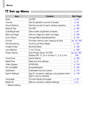 Page 198
Menus
198
3 Set up Menu
ItemContentRef. Page
Mute On/Off* p. 49
Volume Set all operation sounds (5 levels). p. 49
Sound Options Set the sounds for each camera operation. p. 164
Hints & Tips On*/Off p. 164
LCD Brightness Sets screen brightness (5 levels). p. 50
Start-up Image Add an image as a start-up image. p. 166
Color Option Orange*/Blue Gray/Khaki/Pink p. 167
Format Formats memory card, erasing all data pp. 23, 165
File Numbering Continuous*/Auto Reset p. 167
Create Folder Monthly*/Daily p. 168
Lens...