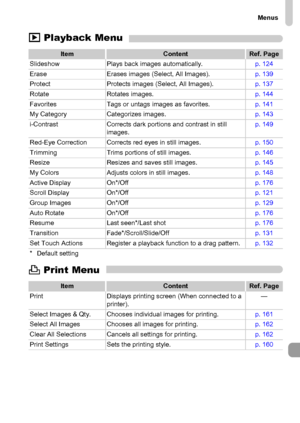 Page 199
Menus
199
1 Playback Menu
2  Print Menu
ItemContentRef. Page
Slideshow Plays back images automatically. p. 124
Erase Erases images (Select, All Images). p. 139
Protect Protects images (Select, All Images). p. 137
Rotate Rotates images. p. 144
Favorites Tags or untags images as favorites. p. 141
My Category Categorizes images. p. 143
i-Contrast Corrects dark portions and contrast in still  images. p. 149
Red-Eye Correction Corrects red eyes in still images. p. 150
Trimming Trims portions of still images....