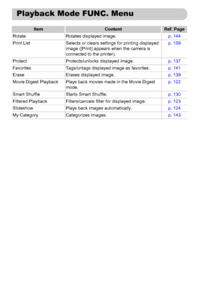 Page 200
200
ItemContentRef. Page
Rotate Rotates displayed image. p. 144
Print List Selects or clears settings for printing displayed  image ([Print] appears when the camera is 
connected to the printer). p. 159
Protect Protects/unlocks displayed image. p. 137
Favorites Tags/untags displayed image as favorites. p. 141
Erase Erases displayed image. p. 139
Movie Digest Playback Plays back movies made in the Movie Digest  mode. p. 122
Smart Shuffle Starts Smart Shuffle. p. 130
Filtered Playback Filters/cancels...