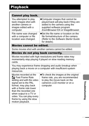 Page 10199
  Troubleshooting
Playback
Cannot play back.
You attempted to play 
back images shot with 
another camera or 
images edited with a 
computer.zComputer images that cannot be 
played back will play back if they are 
added to the camera using the 
supplied software program 
ZoomBrowser EX or ImageBrowser. 
File name was changed 
with a computer or file 
location was changed.zSet the file name or location on the 
file format/structure of the camera. 
(Refer to the Software Starter Guide 
for details)....