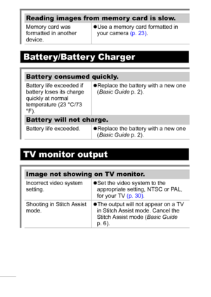 Page 102100
Reading images from memor y card is slow.
Memory card was 
formatted in another 
device. zUse a memory card formatted in 
your camera (p. 23).
Batter y/Batter y Charger
Batter y consumed quickly.
Battery life exceeded if 
battery loses its charge 
quickly at normal 
temperature (23 °C/73 
°F). zReplace the battery with a new one 
(Basic Guide p. 2).
Batter y will not charge.
Battery life exceeded. zReplace the battery with a new one 
(Basic Guide p. 2).
TV monitor output
Image not showing on TV...