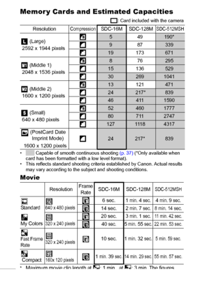 Page 118116
Memor y Cards and Estimated Capacities
: Card included with the camera
•  Capable of smooth continuous shooting (p. 37) (*Only available when 
card has been formatted with a low level format).
• This reflects standard shooting criteria established by Canon. Actual results 
may vary according to the subject and shooting conditions.
Movie
*Maximum movie clip length at  : 1 min., at  : 3 min. The figures 
indicate the maximum continuous recording time.
ResolutionCompressionSDC-16M SDC-128MSDC-512MSH...