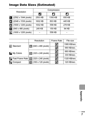 Page 119117
  Appendix
Image Data Sizes (Estimated)
ResolutionCompression
 (2592 x 1944 pixels) 2503 KB 1395 KB 695 KB
 (2048 x 1536 pixels) 1602 KB 893 KB 445 KB
 (1600 x 1200 pixels) 1002 KB 558 KB 278 KB
 (640 x 480 pixels) 249 KB 150 KB 84 KB
 (1600 x 1200 pixels) – 558 KB –
Resolution Frame Rate File size
 Standard    (640 x 480 pixels)1980 KB/sec.
990 KB/sec.
 My Colors    (320 x 240 pixels)660 KB/sec.
330 KB/sec.
 Fast Frame Rate    (320 x 240 pixels) 1320 KB/sec.
 Compact    (160 x 120 pixels) 120 KB/sec.
 