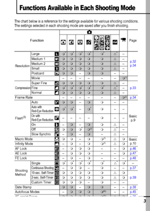 Page 125123
Functions Available in Each Shooting Mode
The chart below is a reference for the settings available for various shooting conditions. 
The settings selected in each shooting mode are saved after you finish shooting.
FunctionPage
ResolutionLarge
