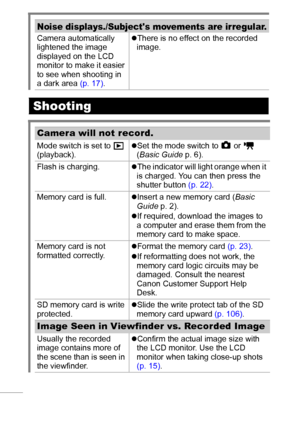 Page 9694
Noise displays./Subjects movements are irregular.
Camera automatically 
lightened the image 
displayed on the LCD 
monitor to make it easier 
to see when shooting in 
a dark area (p. 17).zThere is no effect on the recorded 
image.
Shooting
Camera will not record.
Mode switch is set to   
(playback). zSet the mode switch to   or   
(Basic Guide p. 6).
Flash is charging. zThe indicator will light orange when it 
is charged. You can then press the 
shutter button (p. 22).
Memory card is full.zInsert a...