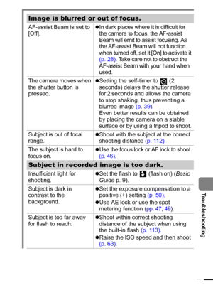 Page 9795
  Troubleshooting
Image is blurred or out of focus.
AF-assist Beam is set to 
[Off].zIn dark places where it is difficult for 
the camera to focus, the AF-assist 
Beam will emit to assist focusing. As 
the AF-assist Beam will not function 
when turned off, set it [On] to activate it 
(p. 28). Take care not to obstruct the 
AF-assist Beam with your hand when 
used.
The camera moves when 
the shutter button is 
pressed.zSetting the self-timer to   (2 
seconds) delays the shutter release 
for 2 seconds...