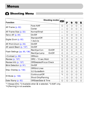 Page 152152
4 Shooting Menu
Menus
Shooting modes
FunctionA
GIFV
AF Frame (p. 82)Face AiAF
{{{{{
Center
—{{{{
AF Frame Size (p. 82)Normal/Small
—{———
Servo AF (p. 84)On/Off
—{{{{
Digital Zoom (p. 60)Standard/Off
{{{{{
1.5x/2.0x
{{{{{
AF-Point Zoom (p. 83)On/Off
{{{{{
AF-assist Beam (p. 137)On/Off
{{{{{
Flash Settings (pp. 90, 136)Red-Eye Corr. On/Off
{{{{{
Red-Eye Lamp On/Off
{{{{{
i-Contrast (p. 89)Off/Auto
*1{———
Review (p. 137)Off/2 – 10 sec./Hold
{{{{{
Review Info (p. 137)Off/Detailed/Focus Check
{{{{{
Blink...