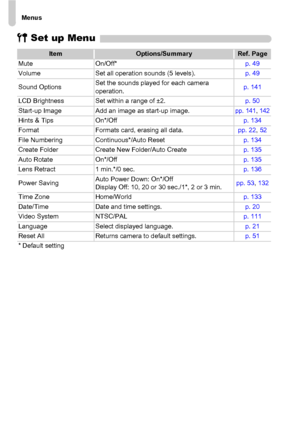 Page 154Menus
154
3 Set up Menu
ItemOptions/SummaryRef. Page
Mute On/Off*p. 49
Volume Set all operation sounds (5 levels).p. 49
Sound OptionsSet the sounds played for each camera 
operation.p. 141
LCD Brightness Set within a range of ±2.p. 50
Start-up Image Add an image as start-up image.
pp. 141, 142Hints & Tips On*/Offp. 134
Format Formats card, erasing all data.pp. 22, 52
File Numbering Continuous*/Auto Resetp. 134
Create Folder Create New Folder/Auto Createp. 135
Auto Rotate On*/Offp. 135
Lens Retract 1...