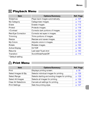 Page 155Menus
155
1 Playback Menu
2 Print Menu
ItemOptions/SummaryRef. Page
Slideshow Plays back images automatically.p. 107
My Category Categorizes images.p. 118
Erase Erases images.p. 112
Protect Protects images.p. 116
i-Contrast Corrects dark portions of images.p. 124
Red-Eye Correction Corrects red eyes in images.p. 125
Trimming Trims portions of images.p. 122
Resize Resizes and saves images.p. 121
My Colors Adjusts colors in images.p. 123
Rotate Rotates images.p. 120
Active Display On*/Offp. 140
Resume Last...