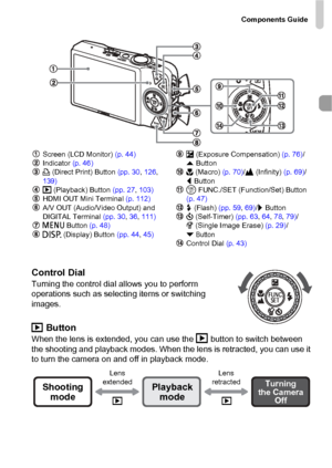 Page 43Components Guide
43
Control DialTurning the control dial allows you to perform 
operations such as selecting items or switching 
images.
1 ButtonWhen the lens is extended, you can use the 1 button to switch between 
the shooting and playback modes. When the lens is retracted, you can use it 
to turn the camera on and off in playback mode.
Screen (LCD Monitor) (p. 44)
Indicator (p. 46)
c (Direct Print) Button (pp. 30, 126, 
139)
1 (Playback) Button (pp. 27, 103)
HDMI OUT Mini Terminal (p. 112)
A/V OUT...