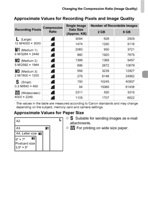 Page 73Changing the Compression Ratio (Image Quality)
73
Approximate Values for Recording Pixels and Image Quality
•The values in the table are measured according to Canon standards and may change 
depending on the subject, memory card and camera settings.
Approximate Values for Paper Size
● Suitable for sending images as e-mail 
attachments.
● For printing on wide size paper.
Recording PixelsCompression 
RatioSingle Image 
Data Size
 (Approx. KB)Number of Recordable Images
2 GB8 GB
 (Large)
12 M/4000 ×...