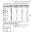 Page 73Changing the Compression Ratio (Image Quality)
73
Approximate Values for Recording Pixels and Image Quality
•The values in the table are measured according to Canon standards and may change 
depending on the subject, memory card and camera settings.
Approximate Values for Paper Size
● Suitable for sending images as e-mail 
attachments.
● For printing on wide size paper.
Recording PixelsCompression 
RatioSingle Image 
Data Size
 (Approx. KB)Number of Recordable Images
2 GB8 GB
 (Large)
12 M/4000 ×...