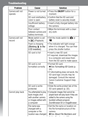 Page 138136
Troubleshooting
Problem Cause Solution
Camera will not 
operatePower is not turned 
on Press the ON/OFF button for a 
moment.
SD card slot/battery 
cover is open
 Confirm that the SD card slot/
battery cover is securely closed.
Insufficient battery 
voltage Insert a fully charged battery into 
the camera.
Poor contact 
between camera and 
battery terminals Wipe the terminals with a clean 
dry cloth.
Camera will not 
recordMode switch is set 
to  (Playback) Set the mode switch to   or 
.
Flash is...