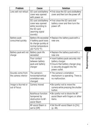 Page 139137
Troubleshooting
Lens will not retract SD card slot/battery 
cover was opened 
with power on First close the SD card slot/battery 
cover and then turn the power off.
SD card slot/battery 
cover was opened 
while recording to 
the SD card 
(warning signal 
sounds) First close the SD card slot/
battery cover and then turn the 
power off.
Battery pack 
consumed quicklyBattery life exceeded 
if battery pack loses 
its charge quickly at 
normal temperature 
(23 °C/73 °F)  Replace the battery pack with a...