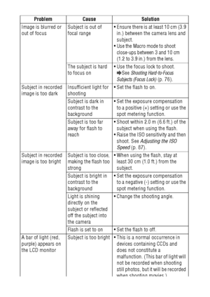 Page 140138
Image is blurred or 
out of focusSubject is out of 
focal range Ensure there is at least 10 cm (3.9 
in.) between the camera lens and 
subject.
 Use the Macro mode to shoot 
close-ups between 3 and 10 cm 
(1.2 to 3.9 in.) from the lens.
The subject is hard 
to focus on Use the focus lock to shoot.
See Shooting Hard-to-Focus 
Subjects (Focus Lock) (p. 76).
Subject in recorded 
image is too darkInsufficient light for 
shooting Set the flash to on.
Subject is dark in 
contrast to the 
background...