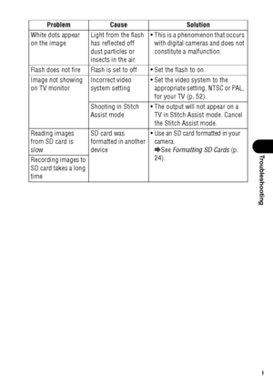 Page 141139
Troubleshooting
White dots appear 
on the imageLight from the flash 
has reflected off 
dust particles or 
insects in the air.  This is a phenomenon that occurs 
with digital cameras and does not 
constitute a malfunction.
Flash does not fire Flash is set to off  Set the flash to on.
Image not showing 
on TV monitorIncorrect video 
system setting Set the video system to the 
appropriate setting, NTSC or PAL, 
for your TV (p. 52).
Shooting in Stitch 
Assist mode The output will not appear on a 
TV...
