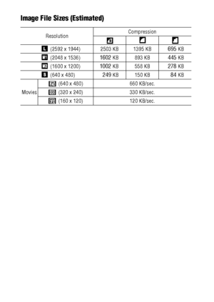 Page 148146Image File Sizes (Estimated)
ResolutionCompression
 (2592 x 1944) 2503 KB 1395 KB
695 KB
 (2048 x 1536)
1602 KB 893 KB445 KB
 (1600 x 1200)
1002 KB 558 KB278 KB
 (640 x 480)
249 KB 150 KB84 KB
Movies (640 x 480) 660 KB/sec.
 (320 x 240) 330 KB/sec.
 (160 x 120) 120 KB/sec.
 