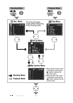 Page 5048
Rec. MenuPlay Menu
Set up Menu
(The menu will appear 
slightly different depending 
on the Shooting mode
)
Shooting Mode Playback Mode
My Camera Menu
Shooting Mode
Playback Mode
When the My Camera menu 
is displayed, pressing the 
 button restores the 
Rec./Play menu.
When the Rec./Play menu 
is displayed, pressing the 
 button displays the My 
camera menu. 
/: Selects items.
/: Selects options.
 