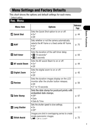 Page 5149
Basic Functions
Menu Settings and Factory Defaults
This chart shows the options and default settings for each menu.* Default setting  
Rec. Menu
Menu Item OptionsReference 
Page
  Quick ShotSets the Quick Shot option to on or off.
On*
Offp. 44
  AiAF
Sets whether or not the camera automatically 
selects the AF frame or a fixed center AF frame.
On*
Offp. 75
  Self-timerSets the duration of the self-timer delay.
  10 seconds*
  2 secondsp. 68
  AF-assist BeamSets the AF-assist Beam to on or off....