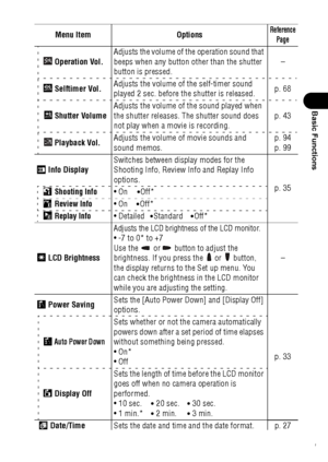 Page 5351
Basic Functions
 Operation Vol.Adjusts the volume of the operation sound that 
beeps when any button other than the shutter 
button is pressed.–
 Selftimer Vol.Adjusts the volume of the self-timer sound 
played 2 sec. before the shutter is released.p. 68
 Shutter VolumeAdjusts the volume of the sound played when 
the shutter releases. The shutter sound does 
not play when a movie is recording.p. 43
 Playback Vol.Adjusts the volume of movie sounds and 
sound memos.p. 94
p. 99
 Info DisplaySwitches...