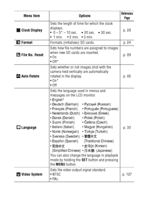 Page 5452
   Clock DisplaySets the length of time for which the clock 
displays.
  0 – 5* – 10 sec. 20 sec. 30 sec. 
  1 min.  2 min.  3 min.p. 29
  FormatFormats (initializes) SD cards. p. 24
   File No. ResetSets how file numbers are assigned to images 
when new SD cards are inserted.
On
Off*p. 89
  Auto RotateSets whether or not images shot with the 
camera held vertically are automatically 
rotated in the display.
On*
Offp. 88
  LanguageSets the language used in menus and 
messages on the LCD...