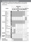 Page 162160
Functions Available in Each Shooting Mode
The chart below is a reference for the settings available for various shooting 
conditions. The settings selected in each shooting mode are saved after you 
finish shooting.
Function ShootingMoviePage
Resolution
Large******U*–
p. 58 Medium 1
U–
Medium 2
U–
Small
U–
Postcard
––
Movie –––––– –

Movie –––––– –
*
Movie –––––– –

Compression
SuperfineU–
p. 58 Fine
******U*–
Normal
U–
Flash
Auto–*– –
p. 60
Auto with 
 Red-Eye Reduction**–*––
On with 
 Red-Eye...