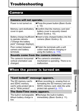 Page 103  Troubleshooting
101
Troubleshooting
Camera
Camera will not operate.
Power is not turned on. zPress the power button (Basic Guide 
p. 12).
Memory card slot/battery 
cover is open. zConfirm that the memory card slot/
battery cover is securely closed 
(Basic Guide p. 10).
Battery charge insufficient 
to operate camera 
(Change the battery 
pack message displays).zInsert a fully charged battery into the 
camera (Basic Guide p. 8).
Poor contact between 
camera and battery 
terminals.zPolish the terminals...