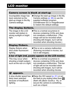 Page 104102
LCD monitor
Camera screen is black at start-up
Incompatible image has 
been selected as the 
start-up image in the My 
Camera settings.zChange the start-up image in the My 
Camera settings (p. 98) or use the 
supplied software program 
ZoomBrowser EX or ImageBrowser 
to restore the default settings.
The display darkens.
The image in the LCD 
monitor will darken in 
strong sunlight or bright 
light.zThis is a normal occurrence in 
devices containing CCDs and does 
not constitute a malfunction. (This...