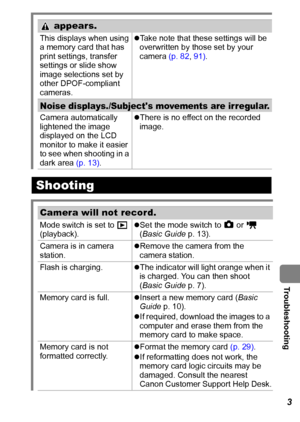 Page 105  Troubleshooting
103
 appears.
This displays when using 
a memory card that has 
print settings, transfer 
settings or slide show 
image selections set by 
other DPOF-compliant 
cameras.zTake note that these settings will be 
overwritten by those set by your 
camera (p. 82, 91).
Noise displays./Subjects movements are irregular.
Camera automatically 
lightened the image 
displayed on the LCD 
monitor to make it easier 
to see when shooting in a 
dark area (p. 13).zThere is no effect on the recorded...