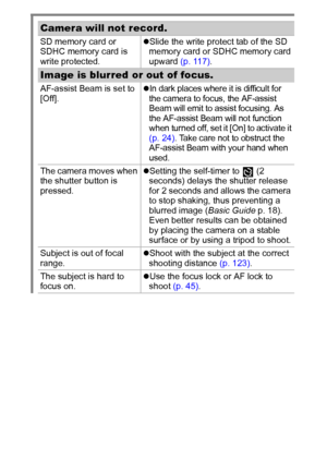 Page 106104
Camera will not record.
SD memory card or 
SDHC memory card is 
write protected. zSlide the write protect tab of the SD 
memory card or SDHC memory card 
upward (p. 117). 
Image is blurred or out of focus.
AF-assist Beam is set to 
[Off].zIn dark places where it is difficult for 
the camera to focus, the AF-assist 
Beam will emit to assist focusing. As 
the AF-assist Beam will not function 
when turned off, set it [On] to activate it 
(p. 24). Take care not to obstruct the 
AF-assist Beam with your...