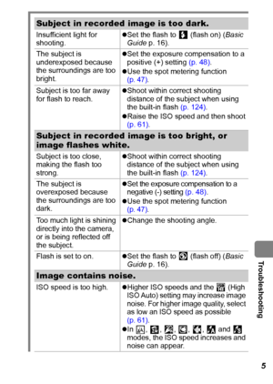 Page 107  Troubleshooting
105
Subject in recorded image is too dark.
Insufficient light for 
shooting. zSet the flash to   (flash on) (Basic 
Guide p. 16).
The subject is 
underexposed because 
the surroundings are too 
bright.zSet the exposure compensation to a 
positive (+) setting (p. 48).
zUse the spot metering function 
(p. 47).
Subject is too far away 
for flash to reach.zShoot within correct shooting 
distance of the subject when using 
the built-in flash (p. 124).
zRaise the ISO speed and then shoot 
(p....