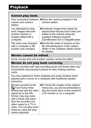 Page 110108
Playback
Cannot play back.
Poor connection between 
camera and camera 
station.zPlace the camera properly in the 
camera station.
You attempted to play 
back images shot with 
another camera or 
images edited with a 
computer.zComputer images that cannot be 
played back will play back if they are 
added to the camera using the 
supplied software program 
ZoomBrowser EX or ImageBrowser. 
File name was changed 
with a computer or file 
location was changed.zSet the file name or location on the 
file...