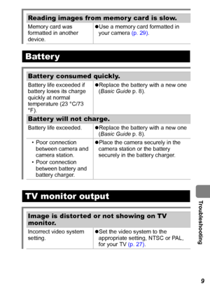 Page 111  Troubleshooting
109
Reading images from memor y card is slow.
Memory card was 
formatted in another 
device. zUse a memory card formatted in 
your camera (p. 29).
Batter y
Batter y consumed quickly.
Battery life exceeded if 
battery loses its charge 
quickly at normal 
temperature (23 °C/73 
°F). zReplace the battery with a new one 
(Basic Guide p. 8).
Batter y will not charge.
Battery life exceeded. zReplace the battery with a new one 
(Basic Guide p. 8).
• Poor connection 
between camera and 
camera...