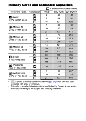 Page 130128
Memor y Cards and Estimated Capacities
: Card included with the camera
•  Capable of smooth continuous shooting (p. 34) when card has been 
formatted with a low level format.
• This reflects standard shooting criteria established by Canon. Actual results 
may vary according to the subject and shooting conditions.
Recording PixelsCompression16MB SDC-128MSDC-512MSH
 (Large)
 3072 x 2304 pixels
440156
764
251
16 134
520
 (Medium 1)
 
2592 x 1944 pixels
549190
10 87
339
21173671
 (Medium 2)
 
2048 x 1536...