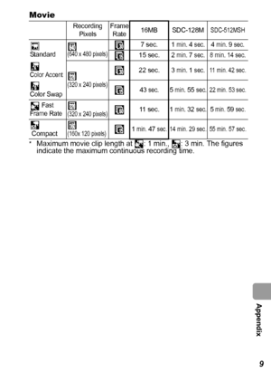 Page 131  Appendix
129 Movie
*Maximum movie clip length at  : 1 min.,  : 3 min. The figures 
indicate the maximum continuous recording time.
Recording 
PixelsFrame 
Rate16MB SDC-128MSDC-512MSH
 
Standard(640 x 480 pixels)
7 sec. 1 min. 4 sec.4 min. 9 sec.
15 sec. 2 min. 7 sec. 8 min. 14 sec.
 
Color Accent
(320 x 240 pixels)
22 sec. 3 min. 1 sec.11 min. 42 sec.
 Color Swap43 sec.5 min. 55 sec.22 min. 53 sec.
 Fast 
Frame Rate(320 x 240 pixels)11  s e c . 1 min. 32 sec.5 min. 59 sec.
 Compact(160x 120 pixels)1...