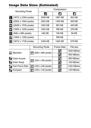 Page 132130
Image Data Sizes (Estimated)
Recording PixelsCompression
 (3072 x 2304 pixels)3045 KB 1897 KB 902 KB
 (2592 x 1944 pixels)2503 KB 1395 KB 695 KB
 (2048 x 1536 pixels)1602 KB 893 KB 445 KB
 (1600 x 1200 pixels)1002 KB 558 KB 278 KB
 (640 x 480 pixels)249 KB 150 KB 84 KB
 (1600 x 1200 pixels)–558 KB–
 (3072 x 1728 pixels)2304 KB 1420 KB 678 KB
Recording Pixels Frame Rate File size
 Standard    (640 x 480 pixels)1920 KB/sec.
960 KB/sec.
 Color Accent
 Color Swap   (320 x 240 pixels)660 KB/sec.
330...