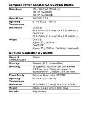 Page 134132Compact Power Adapter CA-DC20/CA-DC20E
Wireless Controller WL-DC200
Rated Input100 – 240 V AC (50/ 60 Hz)
100 mA (CA-DC20)
100 mA (CA-DC20E)
Rated Output5.0 V DC, 0.7 A
Operating 
Temperatures0 – 40 °C (32 – 104 °F)
DimensionsCA-DC20
49.4 x 53.4 x 20.5 mm (1.94 x 2.10 x 0.81 in.)
CA-DC20E
28.0 x 78.0 x 21.0 mm (1.10 x 3.07 x 0.83 in.)
WeightCA-DC20
Approx. 92 g (3.25 oz.)
CA-DC20E
Approx. 75 g (2.65 oz.) (excluding power cord)
Means of 
communicationInfrared
Coverage5 meters (16 ft.) or more (front)...