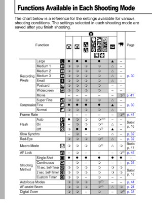 Page 140138
Functions Available in Each Shooting Mode
The chart below is a reference for the settings available for various 
shooting conditions. The settings selected in each shooting mode are 
saved after you finish shooting.
FunctionPage
Recording 
PixelsLarge
zzzzS–
p. 30 Medium 1
