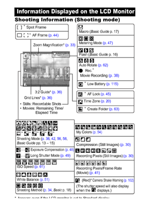 Page 1614
Shooting Information (Shooting mode)
* Appears even if the LCD monitor is set to Standard display.
Information Displayed on the LCD Monitor
Exposure Compensation (p. 48)
Long Shutter Mode (p. 49)
White Balance 
(p. 51)
Compression (Still Images) (p. 30)
Recording Pixels/Frame Rate 
(Movie) (p. 41)
Low Battery (p. 115) 
Shooting Method (p. 34, Basic p. 18)
Shooting Mode (p. 38, 42, 56, 58, 
Basic Guide pp. 13 – 15)
Spot Frame
Camera Shake Warning (p. 102)
*
  Rec.    Movie Recording (p. 38)
*       *...