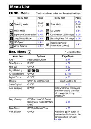 Page 2624
FUNC. Menu
Rec. Menu 
Menu List
Menu Item Page Menu Item Page
Shooting ModeBasic
p. 12Drive Modep. 34, 
Basic
p. 18 
Movie Modep. 38My Colorsp. 54
Exposure Compensationp. 48Compression (Still Image)p. 30
Long Shutter Modep. 49Recording Pixels (Still Image)p. 30
ISO Speedp. 61Recording Pixels/Frame Rate (Movie)p. 41White Balancep. 51
Menu Item Options Page/Topic
AiAF Face Detect*/On/Offp. 44
Slow Synchro On/Off*p. 32
Red-Eye On*/Offp. 32
Light Metering */ /p. 47
AF-assist Beam On*/Offp. 104
Digital...